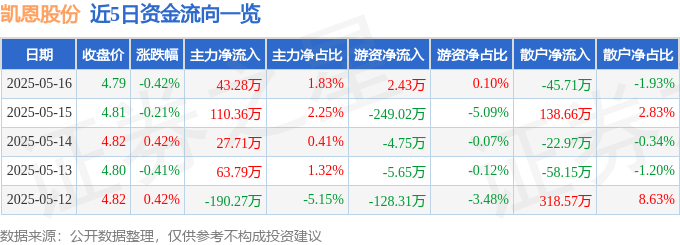 股票行情快报：凯恩股份（002012）5月16日主力资金净买入43.28万元