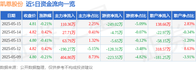 股票行情快报：凯恩股份（002012）5月15日主力资金净买入110.36万元