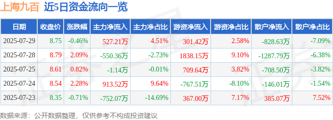股票行情快报：上海九百（600838）7月29日主力资金净买入527.21万元