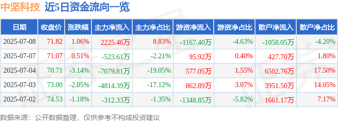 股票行情快报：中坚科技（002779）7月8日主力资金净买入2225.46万元