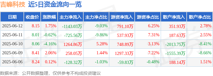 股票行情快报：吉峰科技（300022）6月12日主力资金净卖出1143.03万元