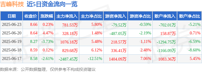 股票行情快报：吉峰科技（300022）6月23日主力资金净买入781.53万元