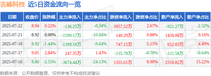 股票行情快报：吉峰科技（300022）7月22日主力资金净卖出136.25万元