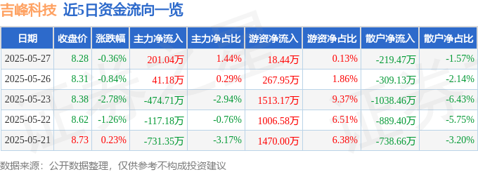 股票行情快报：吉峰科技（300022）5月27日主力资金净买入201.04万元