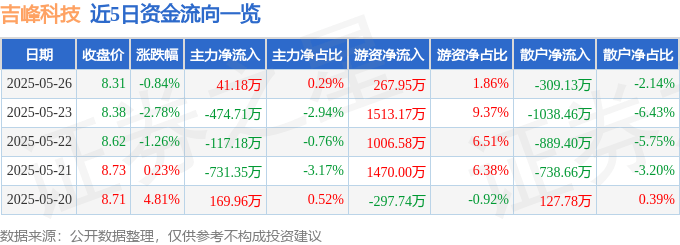 股票行情快报：吉峰科技（300022）5月26日主力资金净买入41.18万元