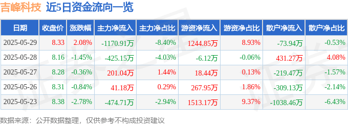 股票行情快报：吉峰科技（300022）5月29日主力资金净卖出1170.91万元