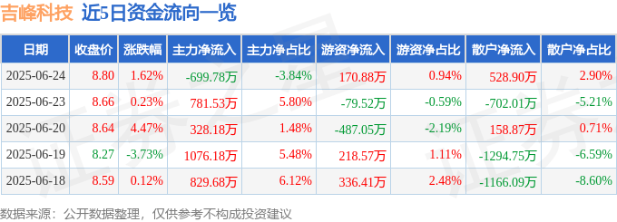 股票行情快报：吉峰科技（300022）6月24日主力资金净卖出699.78万元