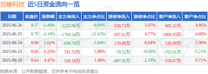 股票行情快报：吉峰科技（300022）6月26日主力资金净卖出1235.96万元