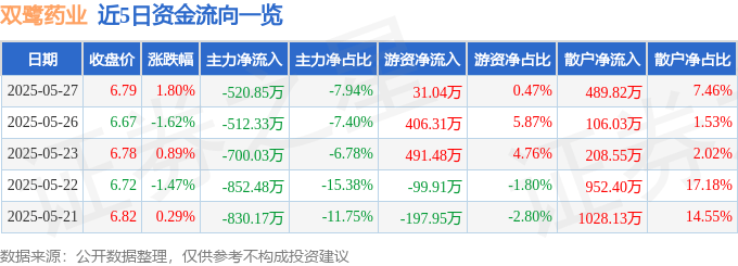 股票行情快报：双鹭药业（002038）5月27日主力资金净卖出520.85万元