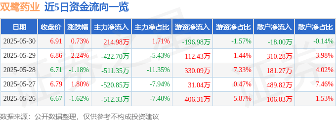 股票行情快报：双鹭药业（002038）5月30日主力资金净买入214.98万元
