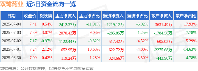 股票行情快报：双鹭药业（002038）7月4日主力资金净卖出2412.37万元