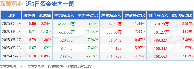 股票行情快报：双鹭药业（002038）5月29日主力资金净卖出422.70万元