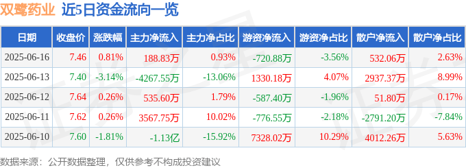 股票行情快报：双鹭药业（002038）6月16日主力资金净买入188.83万元