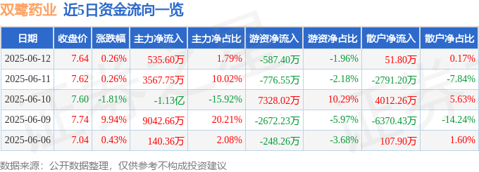 股票行情快报：双鹭药业（002038）6月12日主力资金净买入535.60万元