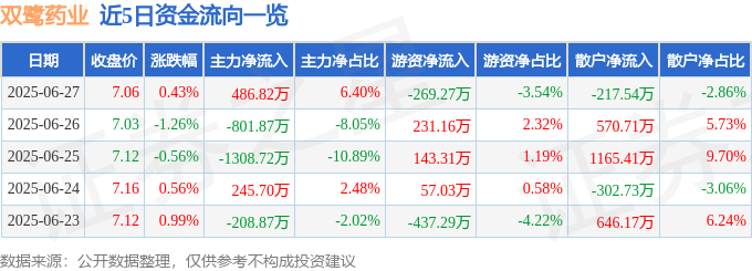 股票行情快报：双鹭药业（002038）6月27日主力资金净买入486.82万元