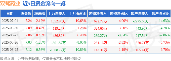 股票行情快报：双鹭药业（002038）7月1日主力资金净买入1652.95万元