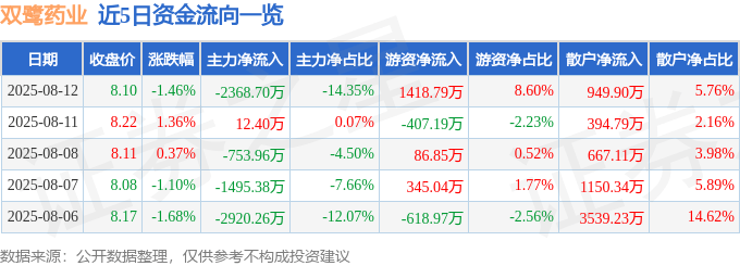 股票行情快报：双鹭药业（002038）8月12日主力资金净卖出2368.70万元