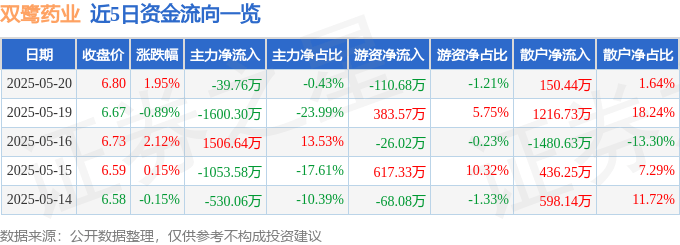 股票行情快报：双鹭药业（002038）5月20日主力资金净卖出39.76万元