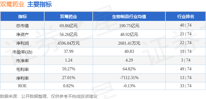 股票行情快报：双鹭药业（002038）5月20日主力资金净卖出39.76万元