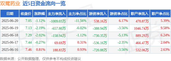 股票行情快报：双鹭药业（002038）6月20日主力资金净卖出1009.03万元
