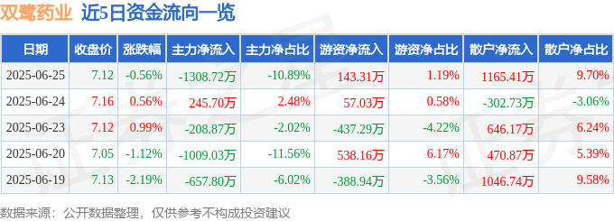 股票行情快报：双鹭药业（002038）6月25日主力资金净卖出1308.72万元