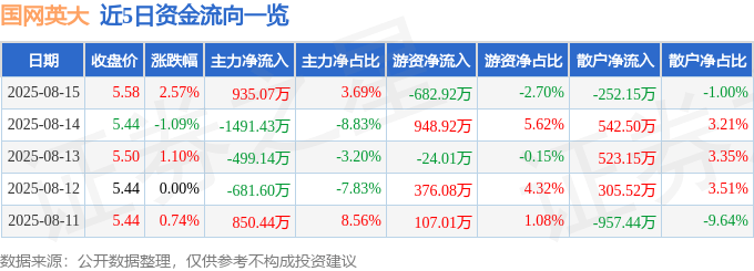 股票行情快报：国网英大（600517）8月15日主力资金净买入935.07万元