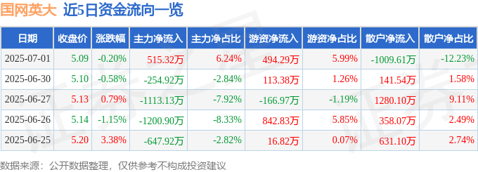 股票行情快报：国网英大（600517）7月1日主力资金净买入515.32万元