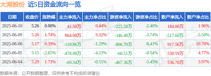 股票行情快报：大湖股份（600257）6月10日主力资金净买入41.58万元