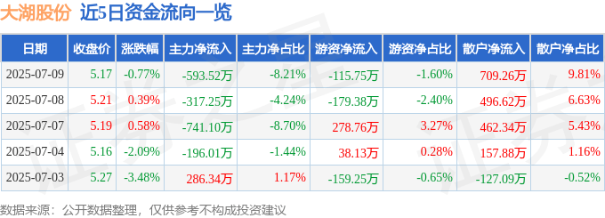 股票行情快报：大湖股份（600257）7月9日主力资金净卖出593.52万元