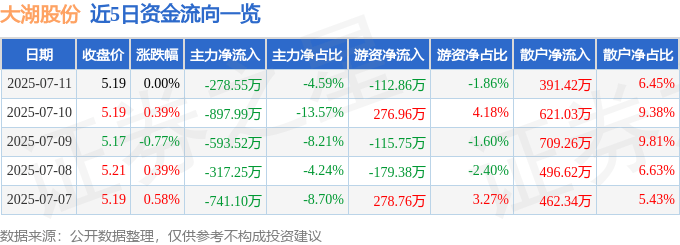 股票行情快报：大湖股份（600257）7月11日主力资金净卖出278.55万元