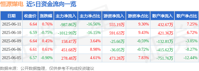 股票行情快报：恒源煤电（600971）6月11日主力资金净卖出987.86万元