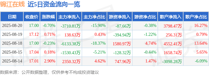 股票行情快报：锦江在线（600650）8月20日主力资金净卖出3710.81万元