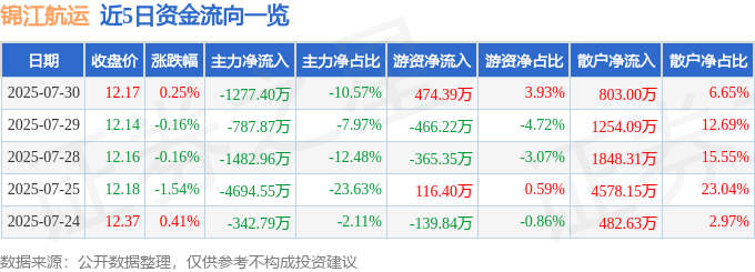 股票行情快报：锦江航运（601083）7月30日主力资金净卖出1277.40万元