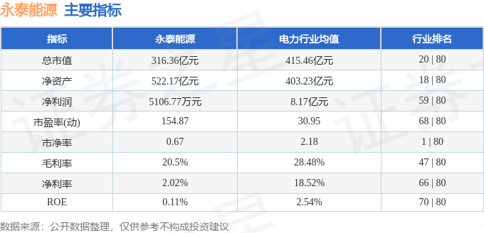 股票行情快报：永泰能源（600157）8月6日主力资金净卖出2145.99万元