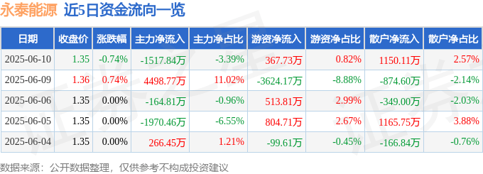 股票行情快报：永泰能源（600157）6月10日主力资金净卖出1517.84万元
