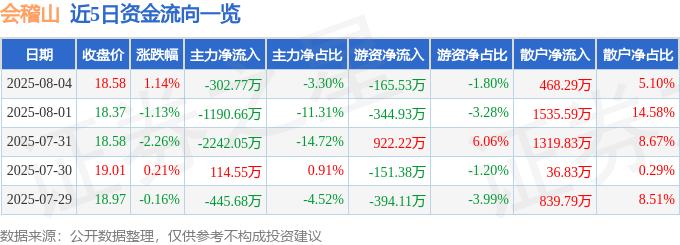 股票行情快报：会稽山（601579）8月4日主力资金净卖出302.77万元