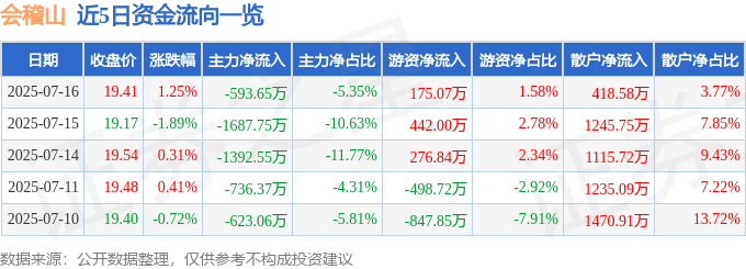 股票行情快报:会稽山(601579)7月16日主力资金净卖出593.65万元