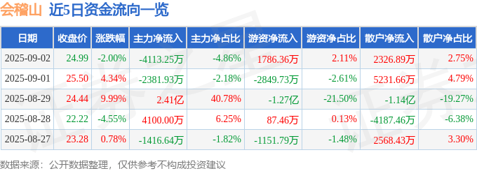 股票行情快报：会稽山（601579）9月2日主力资金净卖出4113.25万元