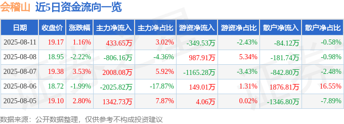 股票行情快报：会稽山（601579）8月11日主力资金净买入433.65万元