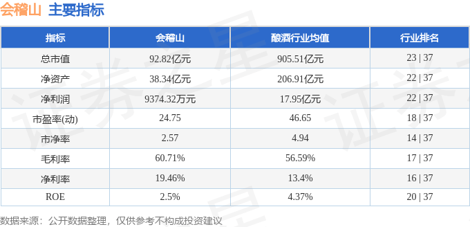 股票行情快报：会稽山（601579）7月18日主力资金净卖出1635.14万元