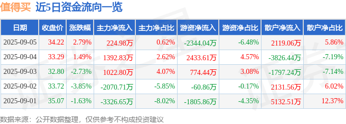 股票行情快报：值得买（300785）9月5日主力资金净买入224.98万元