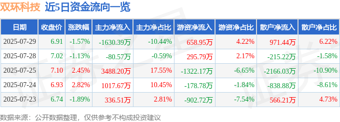 股票行情快报：双环科技（000707）7月29日主力资金净卖出1630.39万元