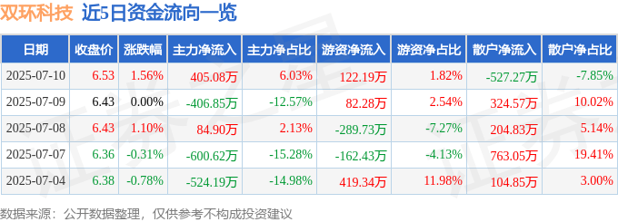 股票行情快报：双环科技（000707）7月10日主力资金净买入405.08万元