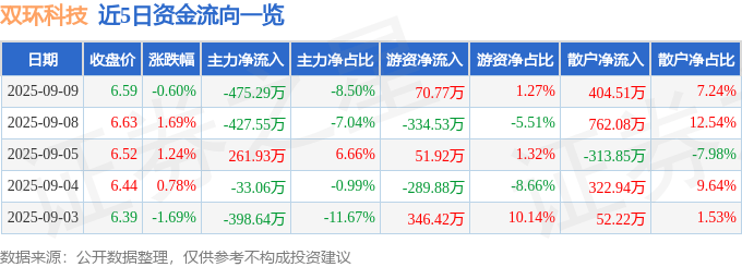 股票行情快报：双环科技（000707）9月9日主力资金净卖出475.29万元