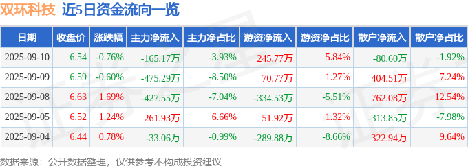 股票行情快报：双环科技（000707）9月10日主力资金净卖出165.17万元