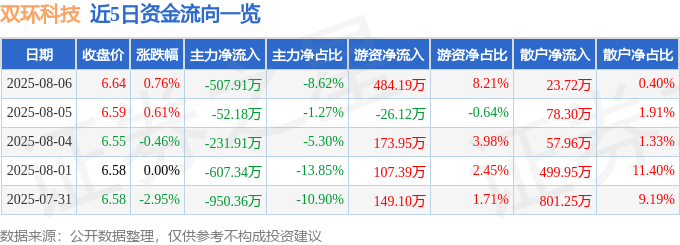 股票行情快报：双环科技（000707）8月6日主力资金净卖出507.91万元