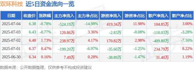 股票行情快报：双环科技（000707）7月4日主力资金净卖出524.19万元