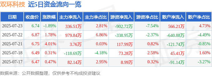 股票行情快报：双环科技（000707）7月23日主力资金净买入336.51万元