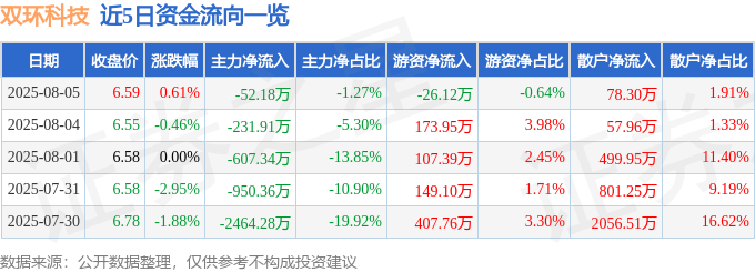 股票行情快报：双环科技（000707）8月5日主力资金净卖出52.18万元