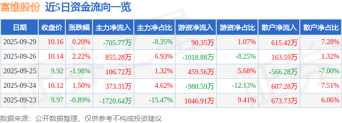 股票行情快报:富维股份(600742)9月29日主力资金净卖出705.77万元